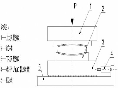 长阳县建筑摩擦摆隔震支座水平性能试验方法